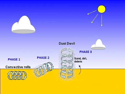 schéma dust devil