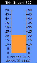 ressenti au vent et à l'humidité