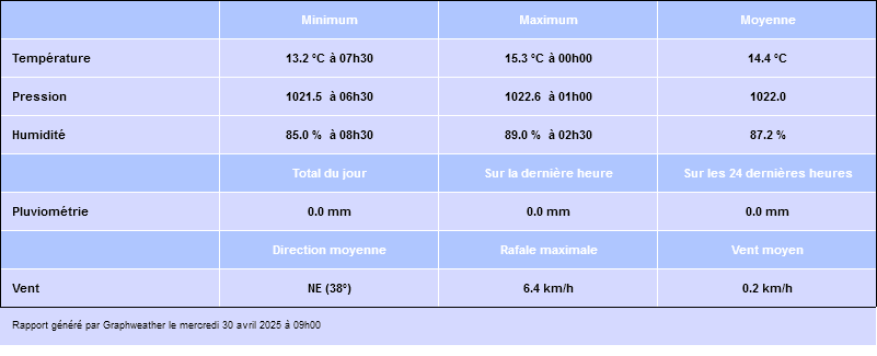 max et min du jour