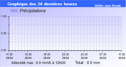 graph pluie