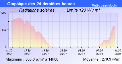 graph solaire