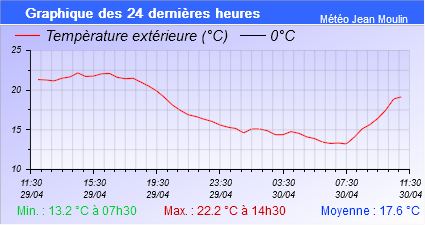 graph température