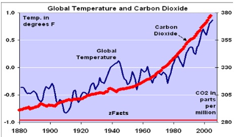 co2