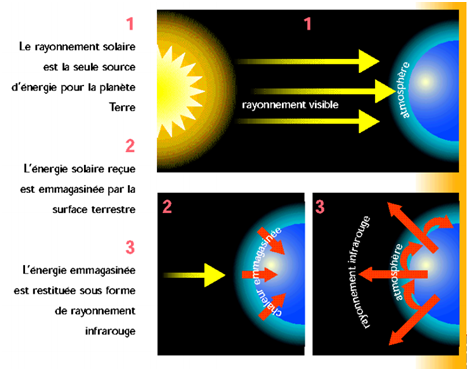 effet de serre