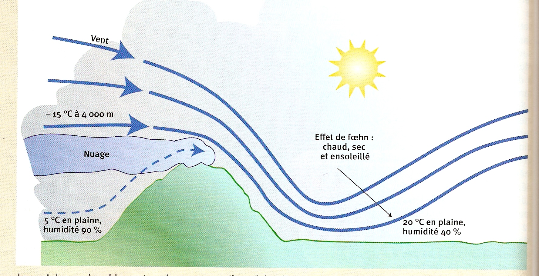 foehn